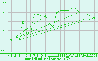 Courbe de l'humidit relative pour Le Touquet (62)