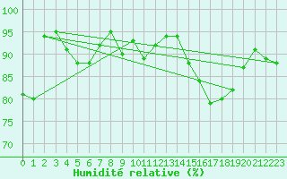 Courbe de l'humidit relative pour Cap de la Hve (76)