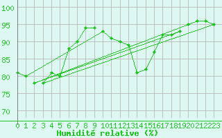 Courbe de l'humidit relative pour Estres-la-Campagne (14)