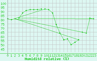 Courbe de l'humidit relative pour Seichamps (54)