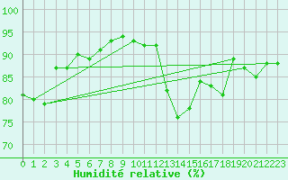 Courbe de l'humidit relative pour Boulaide (Lux)