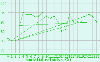 Courbe de l'humidit relative pour Selonnet - Chabanon (04)