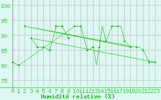 Courbe de l'humidit relative pour Kotzebue, Ralph Wien Memorial Airport