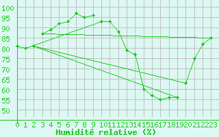 Courbe de l'humidit relative pour Tour-en-Sologne (41)