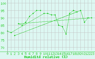 Courbe de l'humidit relative pour Boulc (26)