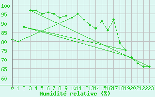 Courbe de l'humidit relative pour Angermuende