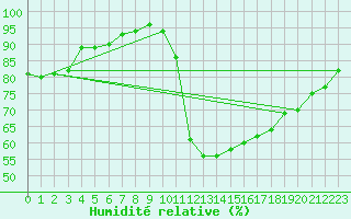 Courbe de l'humidit relative pour Brive-Laroche (19)