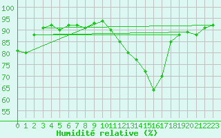 Courbe de l'humidit relative pour Melun (77)