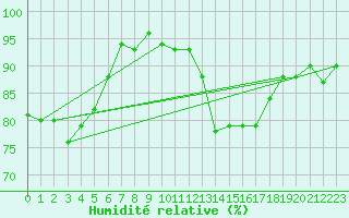 Courbe de l'humidit relative pour Les Pennes-Mirabeau (13)
