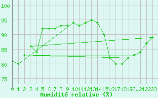 Courbe de l'humidit relative pour Saint-Quentin (02)