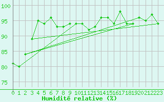 Courbe de l'humidit relative pour Champagne-sur-Seine (77)