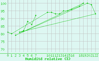 Courbe de l'humidit relative pour Diepenbeek (Be)