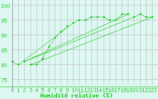 Courbe de l'humidit relative pour Leign-les-Bois (86)