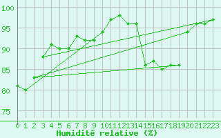 Courbe de l'humidit relative pour Grenoble/St-Etienne-St-Geoirs (38)