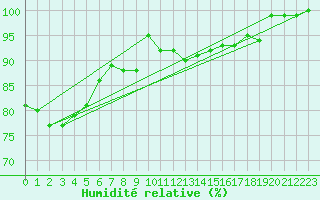 Courbe de l'humidit relative pour Chur-Ems