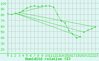 Courbe de l'humidit relative pour Bziers Cap d'Agde (34)