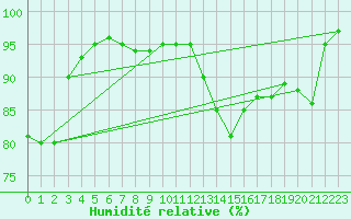 Courbe de l'humidit relative pour Arcen Aws
