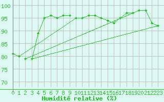 Courbe de l'humidit relative pour Kleine-Brogel (Be)