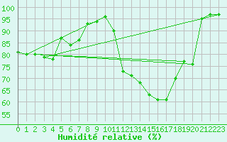 Courbe de l'humidit relative pour Avord (18)