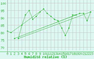 Courbe de l'humidit relative pour Saint-Girons (09)