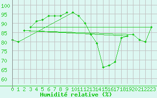 Courbe de l'humidit relative pour Le Puy - Loudes (43)