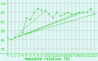 Courbe de l'humidit relative pour Charleroi (Be)