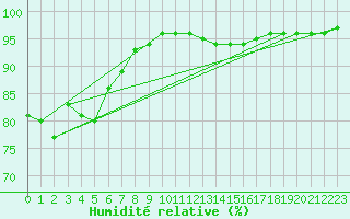 Courbe de l'humidit relative pour Nostang (56)