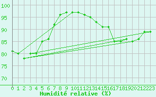 Courbe de l'humidit relative pour Guret Grancher (23)