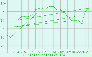 Courbe de l'humidit relative pour Raahe Lapaluoto