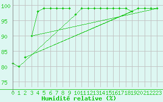 Courbe de l'humidit relative pour Gersau