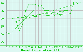 Courbe de l'humidit relative pour Waibstadt