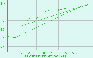 Courbe de l'humidit relative pour Rio Pardo De Minas