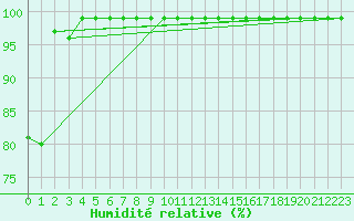 Courbe de l'humidit relative pour Les Diablerets