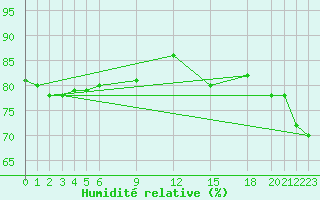 Courbe de l'humidit relative pour Pekoa Airport Santo