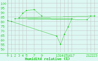 Courbe de l'humidit relative pour Manston (UK)