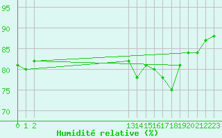 Courbe de l'humidit relative pour Lasne (Be)