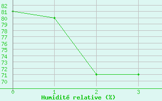 Courbe de l'humidit relative pour Boulaide (Lux)