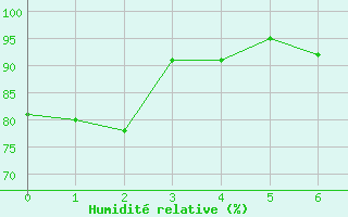 Courbe de l'humidit relative pour Sigmaringen-Laiz