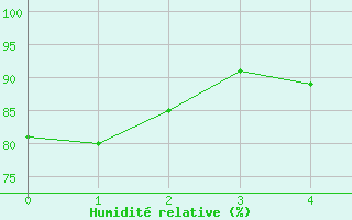 Courbe de l'humidit relative pour Finsevatn