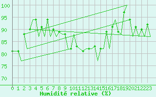Courbe de l'humidit relative pour Zurich-Kloten