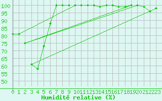 Courbe de l'humidit relative pour Pilatus