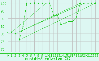 Courbe de l'humidit relative pour Saint-Girons (09)