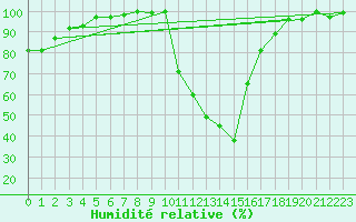 Courbe de l'humidit relative pour Bagnres-de-Luchon (31)