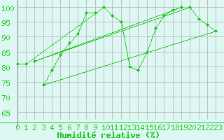 Courbe de l'humidit relative pour Huedin