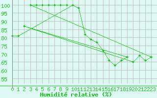 Courbe de l'humidit relative pour Brocken