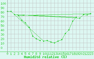 Courbe de l'humidit relative pour Bet Dagan