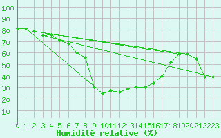 Courbe de l'humidit relative pour Brand