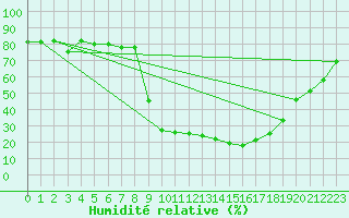 Courbe de l'humidit relative pour Grono