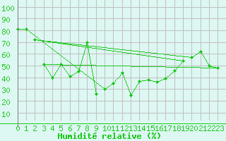 Courbe de l'humidit relative pour Naluns / Schlivera