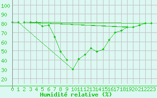 Courbe de l'humidit relative pour Huercal Overa